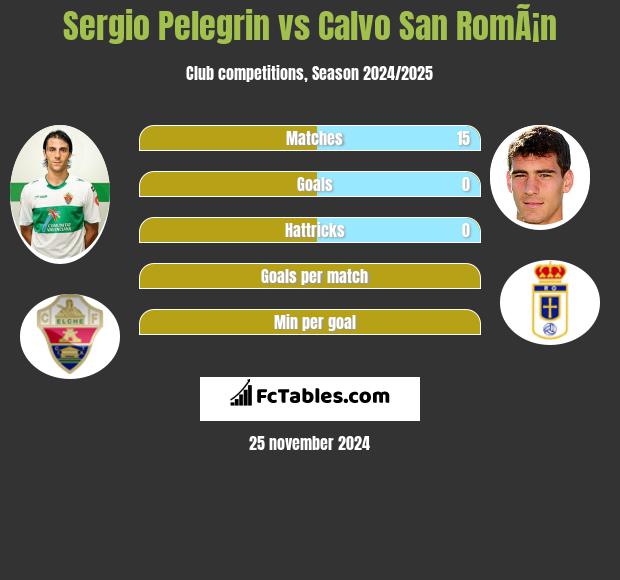 Sergio Pelegrin vs Calvo San RomÃ¡n h2h player stats