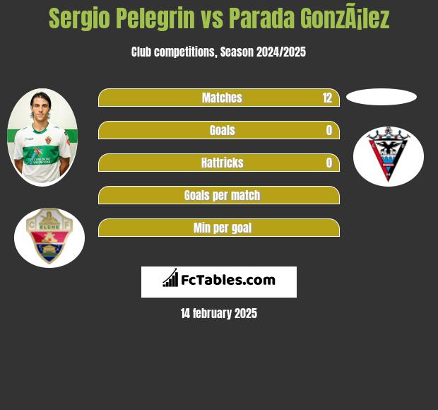 Sergio Pelegrin vs Parada GonzÃ¡lez h2h player stats