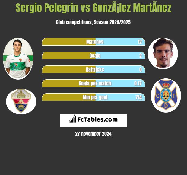 Sergio Pelegrin vs GonzÃ¡lez MartÃ­nez h2h player stats