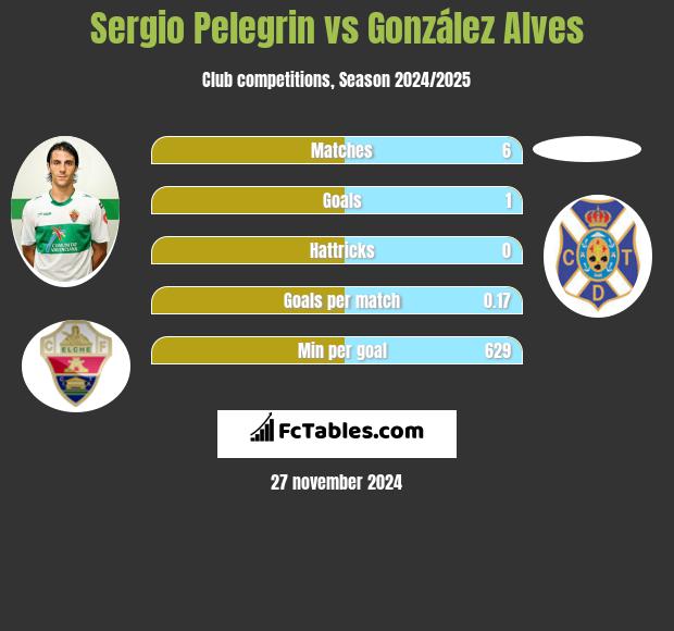 Sergio Pelegrin vs González Alves h2h player stats