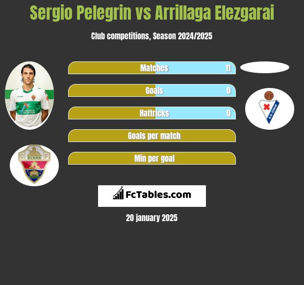 Sergio Pelegrin vs Arrillaga Elezgarai h2h player stats