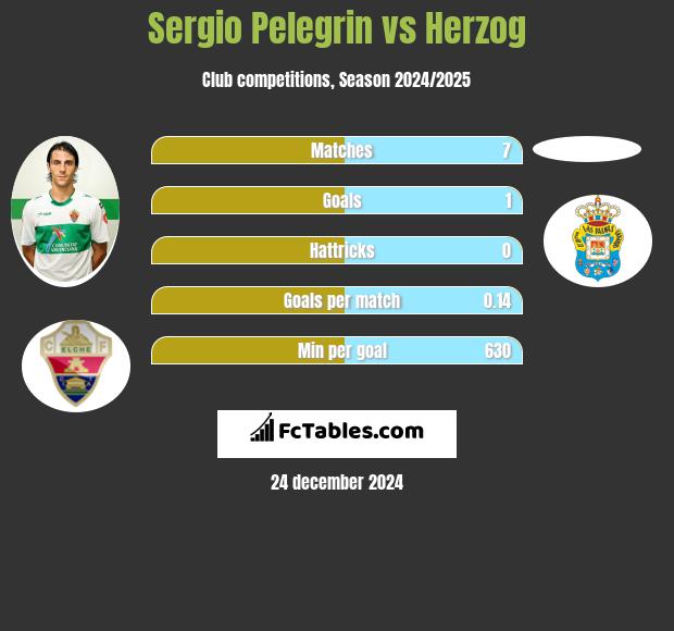 Sergio Pelegrin vs Herzog h2h player stats