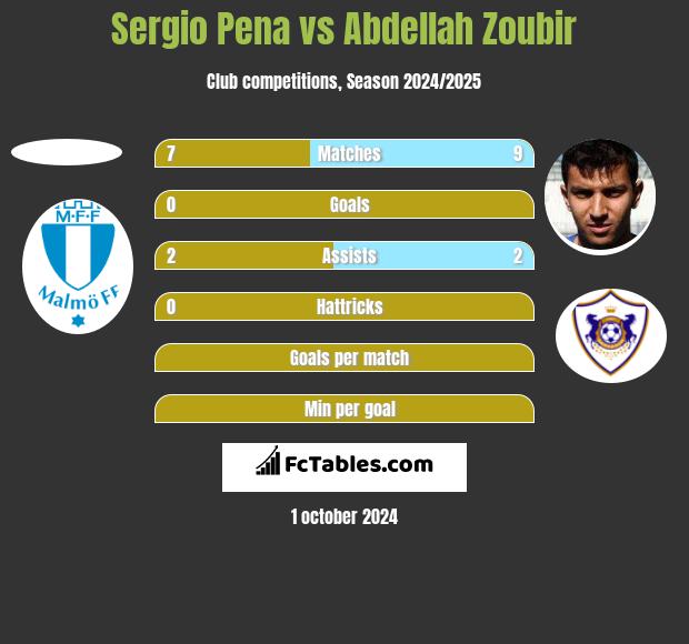 Sergio Pena vs Abdellah Zoubir h2h player stats