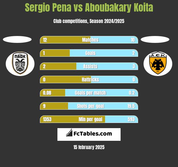 Sergio Pena vs Aboubakary Koita h2h player stats