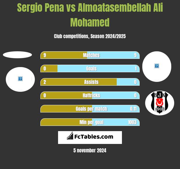 Sergio Pena vs Almoatasembellah Ali Mohamed h2h player stats