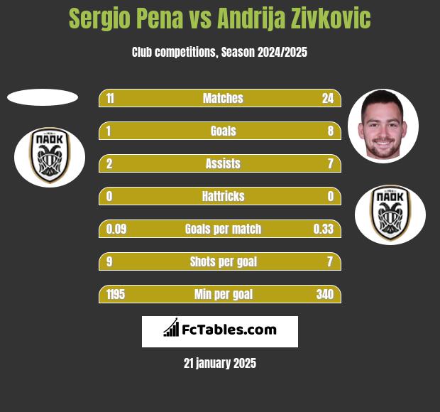 Sergio Pena vs Andrija Zivkovic h2h player stats