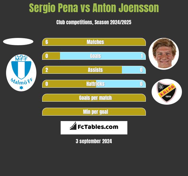 Sergio Pena vs Anton Joensson h2h player stats