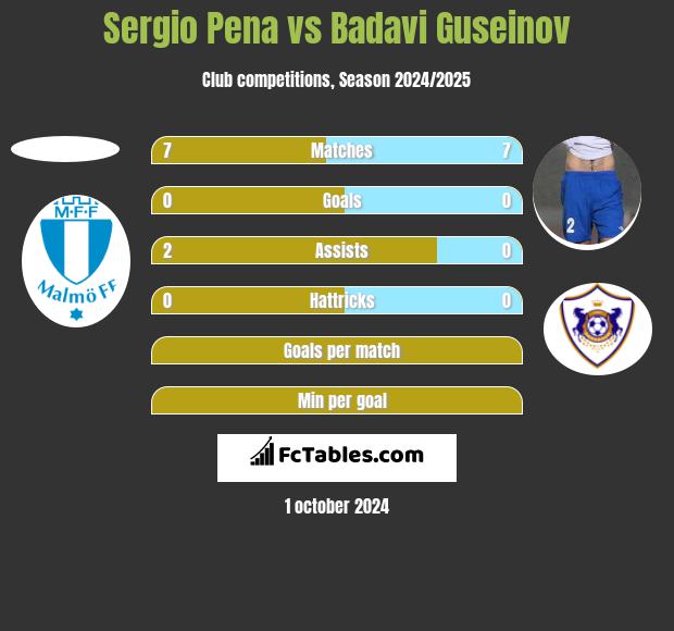 Sergio Pena vs Badavi Guseinov h2h player stats