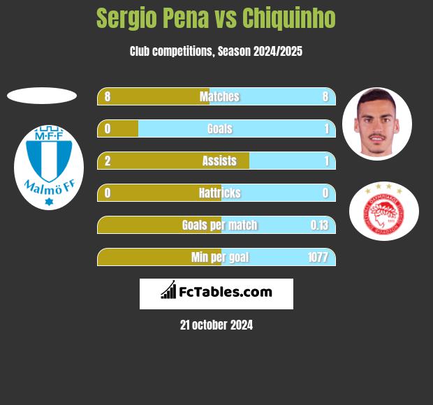 Sergio Pena vs Chiquinho h2h player stats