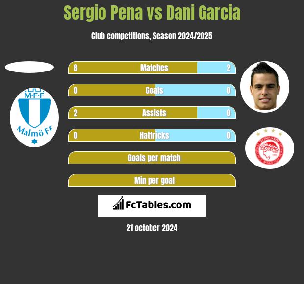 Sergio Pena vs Dani Garcia h2h player stats