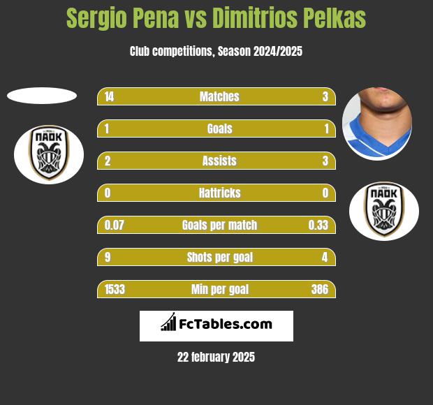 Sergio Pena vs Dimitrios Pelkas h2h player stats