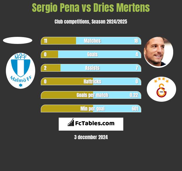 Sergio Pena vs Dries Mertens h2h player stats