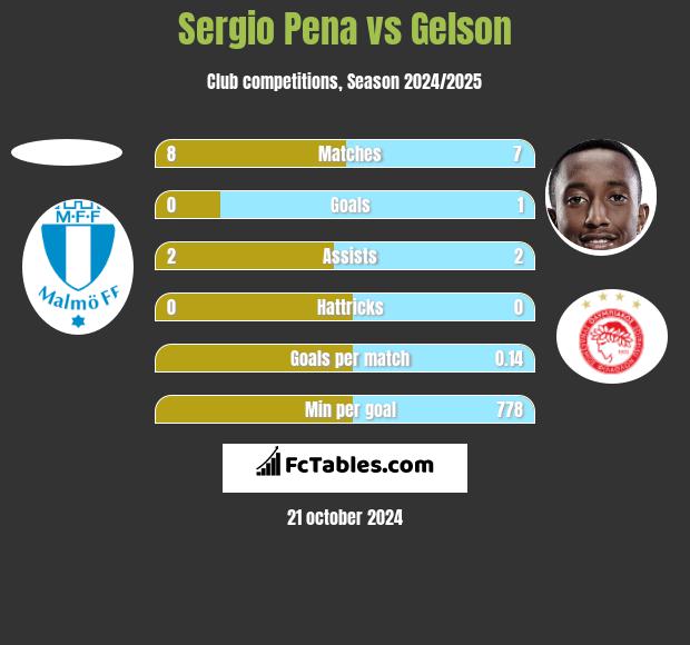 Sergio Pena vs Gelson h2h player stats