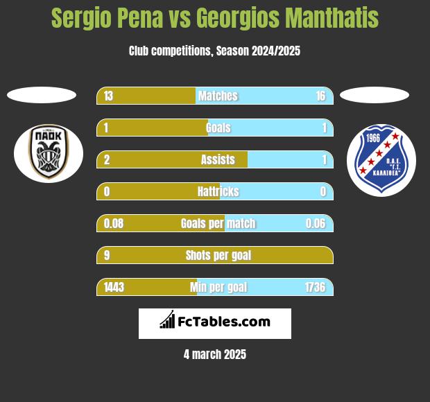 Sergio Pena vs Georgios Manthatis h2h player stats