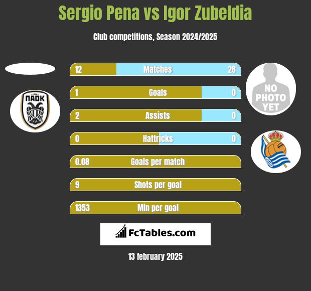 Sergio Pena vs Igor Zubeldia h2h player stats