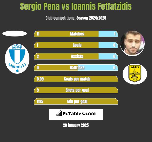 Sergio Pena vs Ioannis Fetfatzidis h2h player stats