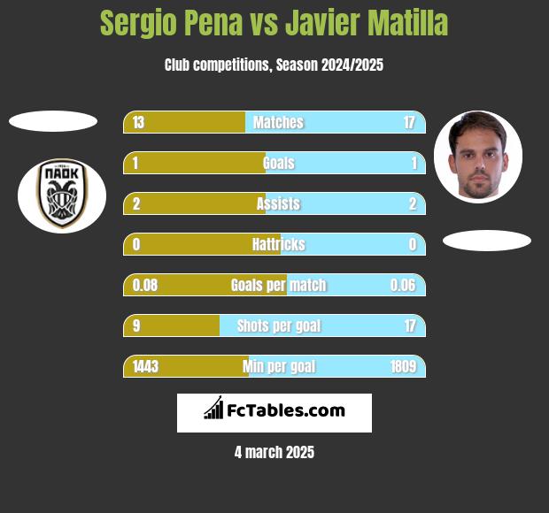 Sergio Pena vs Javier Matilla h2h player stats