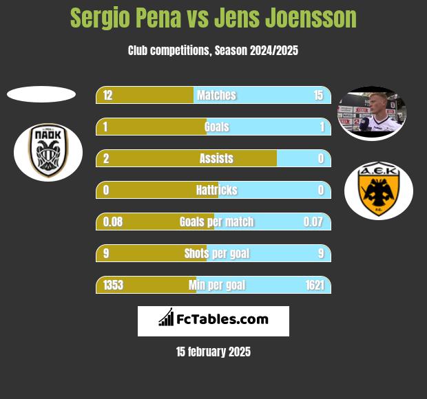 Sergio Pena vs Jens Joensson h2h player stats