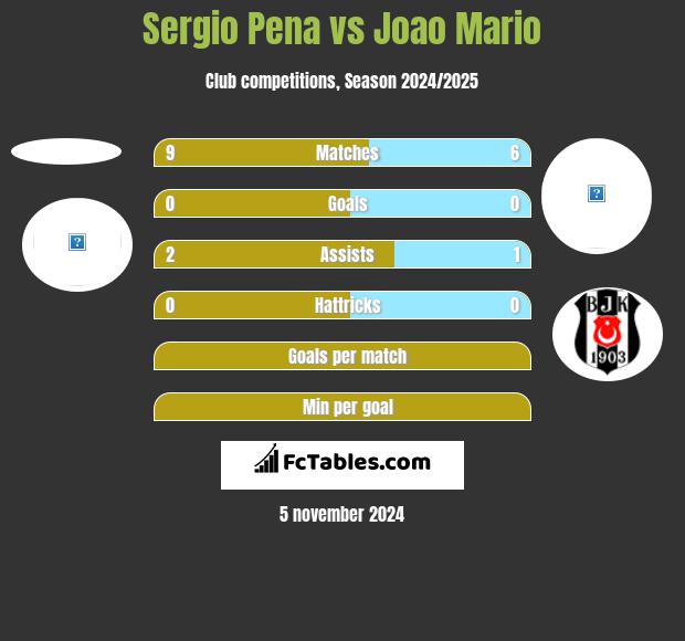 Sergio Pena vs Joao Mario h2h player stats