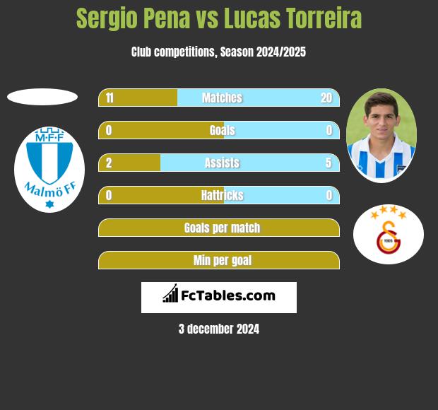 Sergio Pena vs Lucas Torreira h2h player stats