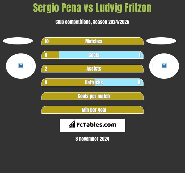 Sergio Pena vs Ludvig Fritzon h2h player stats