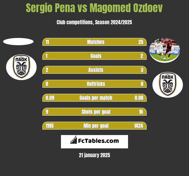 Sergio Pena vs Magomed Ozdoev h2h player stats