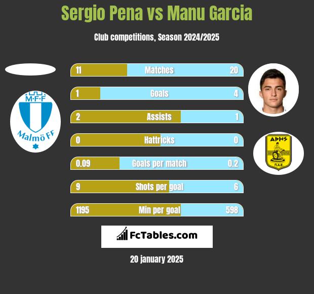 Sergio Pena vs Manu Garcia h2h player stats