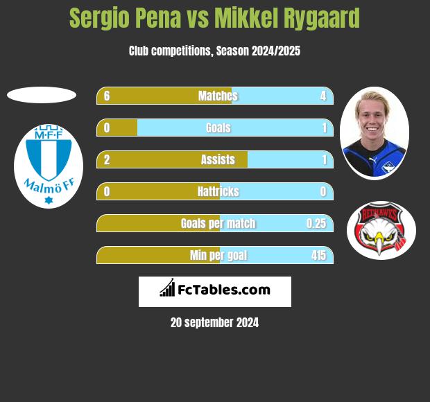 Sergio Pena vs Mikkel Rygaard h2h player stats