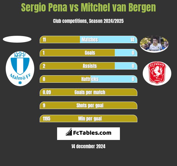 Sergio Pena vs Mitchel van Bergen h2h player stats