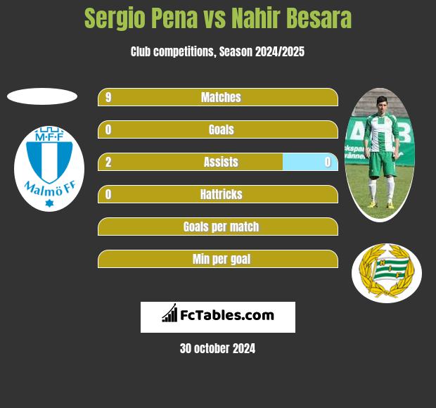 Sergio Pena vs Nahir Besara h2h player stats