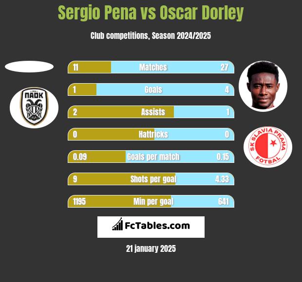 Sergio Pena vs Oscar Dorley h2h player stats