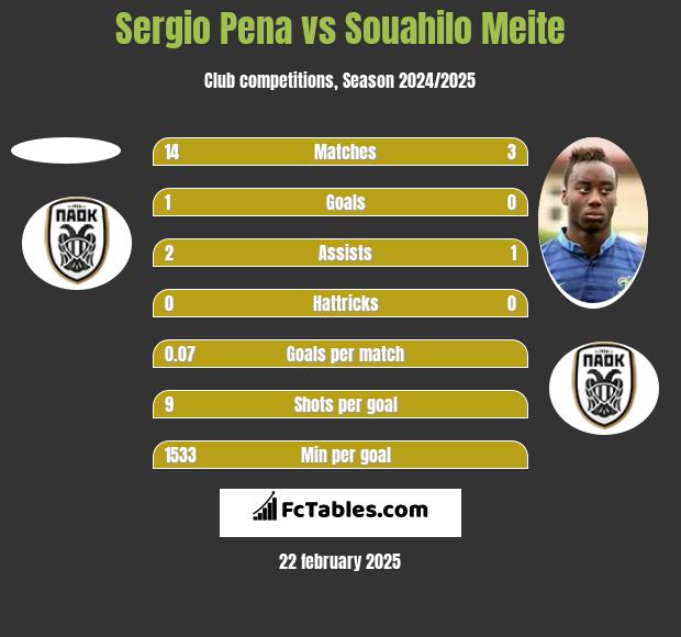 Sergio Pena vs Souahilo Meite h2h player stats