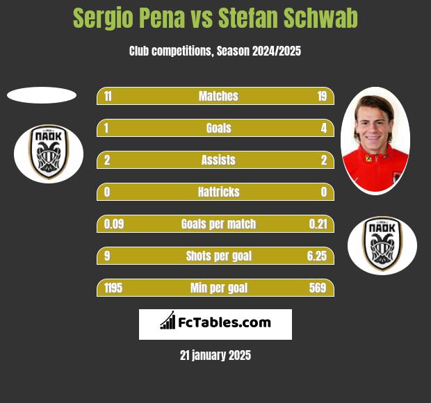 Sergio Pena vs Stefan Schwab h2h player stats