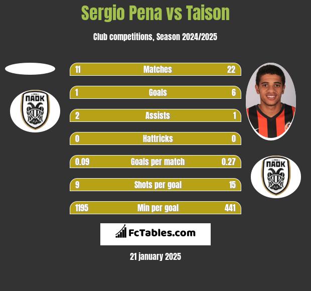 Sergio Pena vs Taison h2h player stats