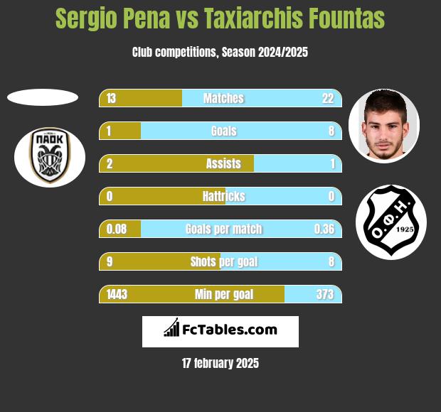 Sergio Pena vs Taxiarchis Fountas h2h player stats