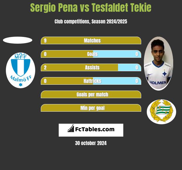 Sergio Pena vs Tesfaldet Tekie h2h player stats