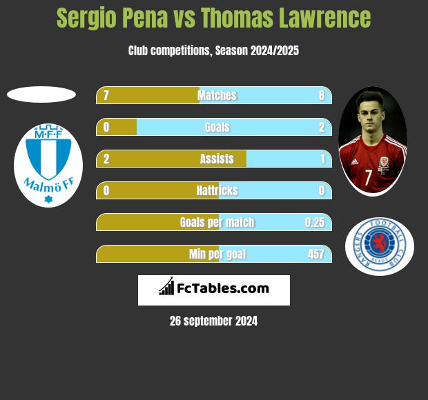 Sergio Pena vs Thomas Lawrence h2h player stats