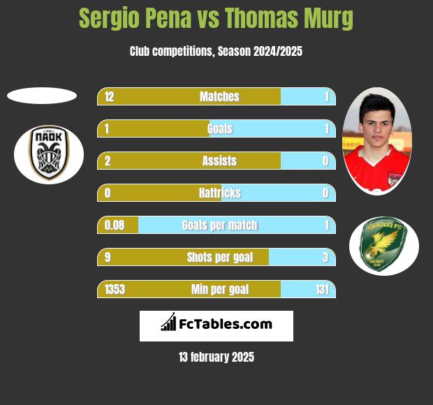 Sergio Pena vs Thomas Murg h2h player stats