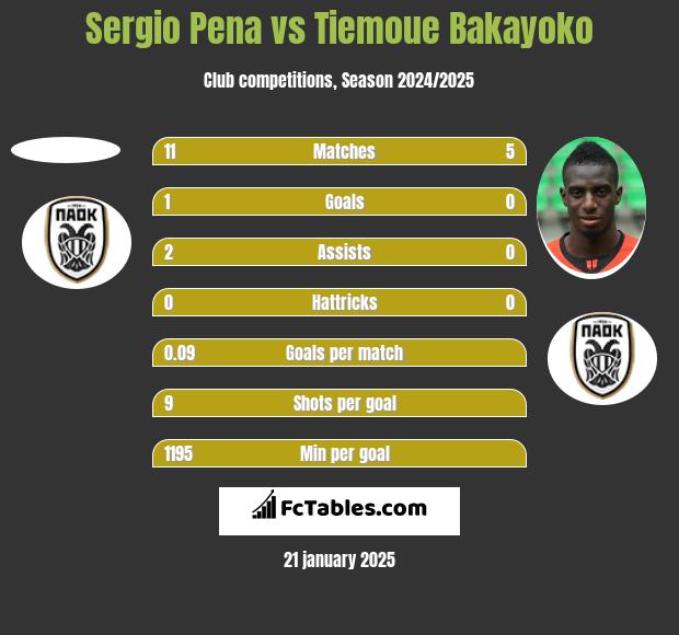 Sergio Pena vs Tiemoue Bakayoko h2h player stats