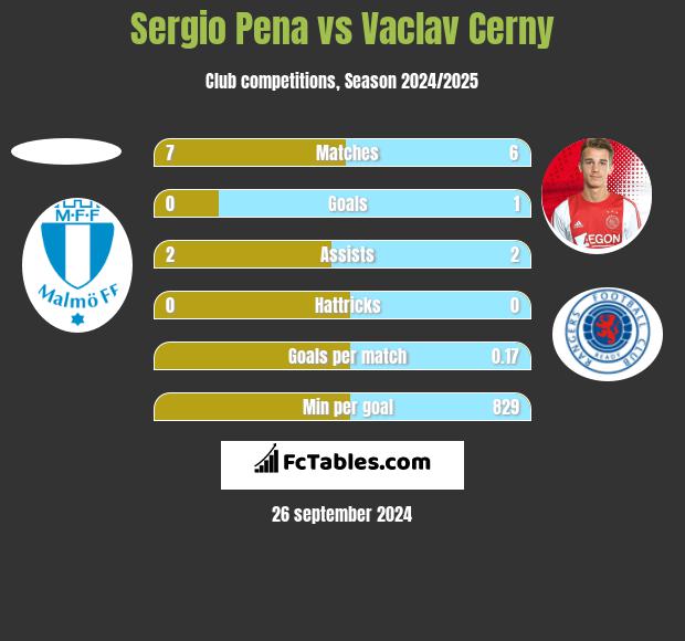 Sergio Pena vs Vaclav Cerny h2h player stats