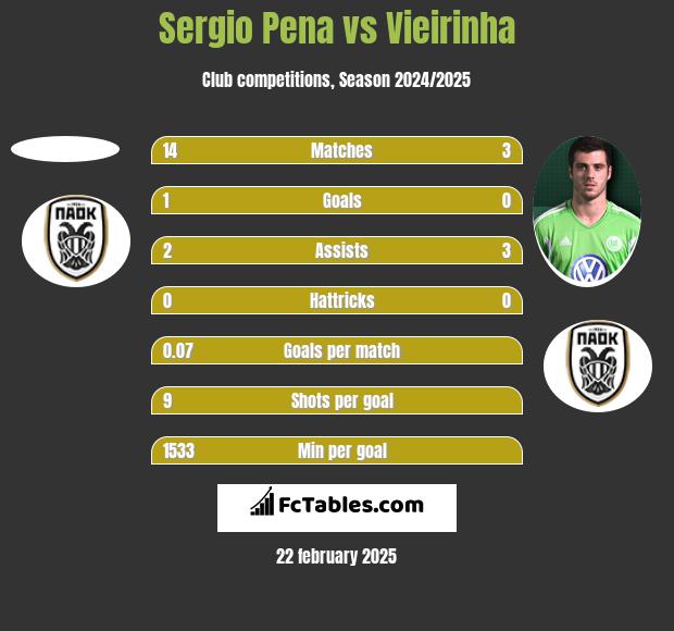 Sergio Pena vs Vieirinha h2h player stats