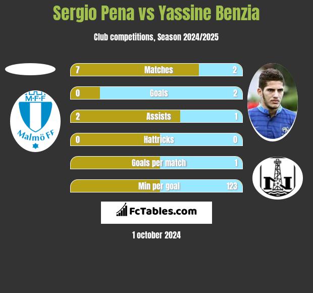 Sergio Pena vs Yassine Benzia h2h player stats