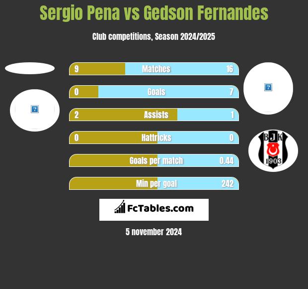 Sergio Pena vs Gedson Fernandes h2h player stats