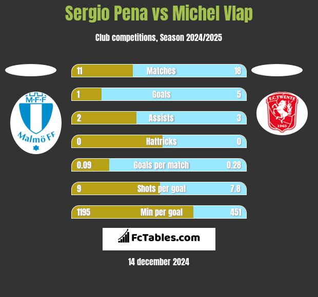 Sergio Pena vs Michel Vlap h2h player stats