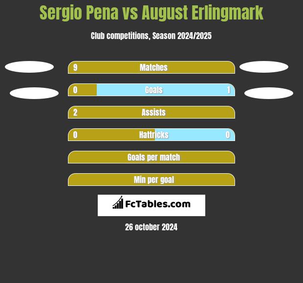 Sergio Pena vs August Erlingmark h2h player stats