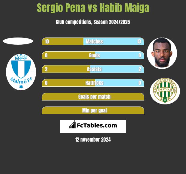 Sergio Pena vs Habib Maiga h2h player stats