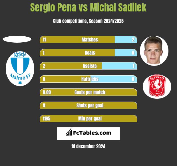 Sergio Pena vs Michal Sadilek h2h player stats