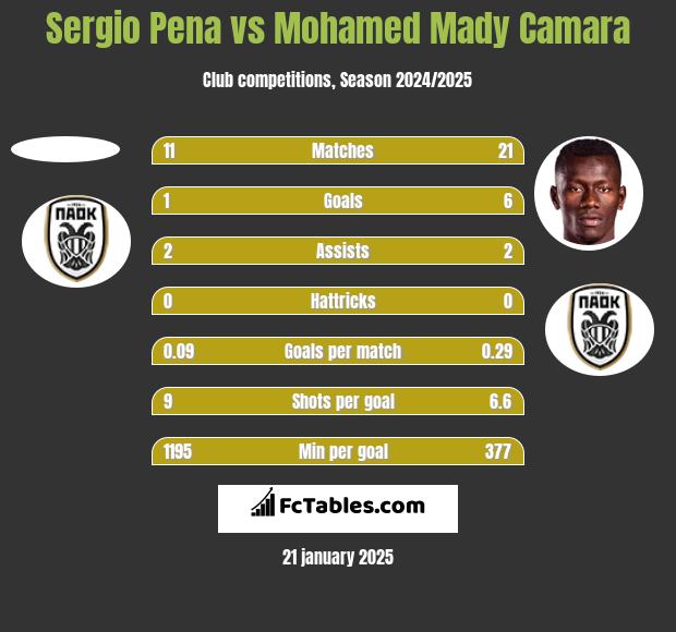 Sergio Pena vs Mohamed Mady Camara h2h player stats