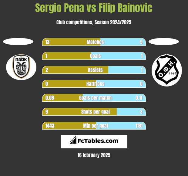 Sergio Pena vs Filip Bainovic h2h player stats