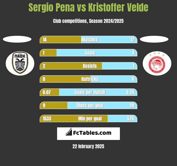 Sergio Pena vs Kristoffer Velde h2h player stats